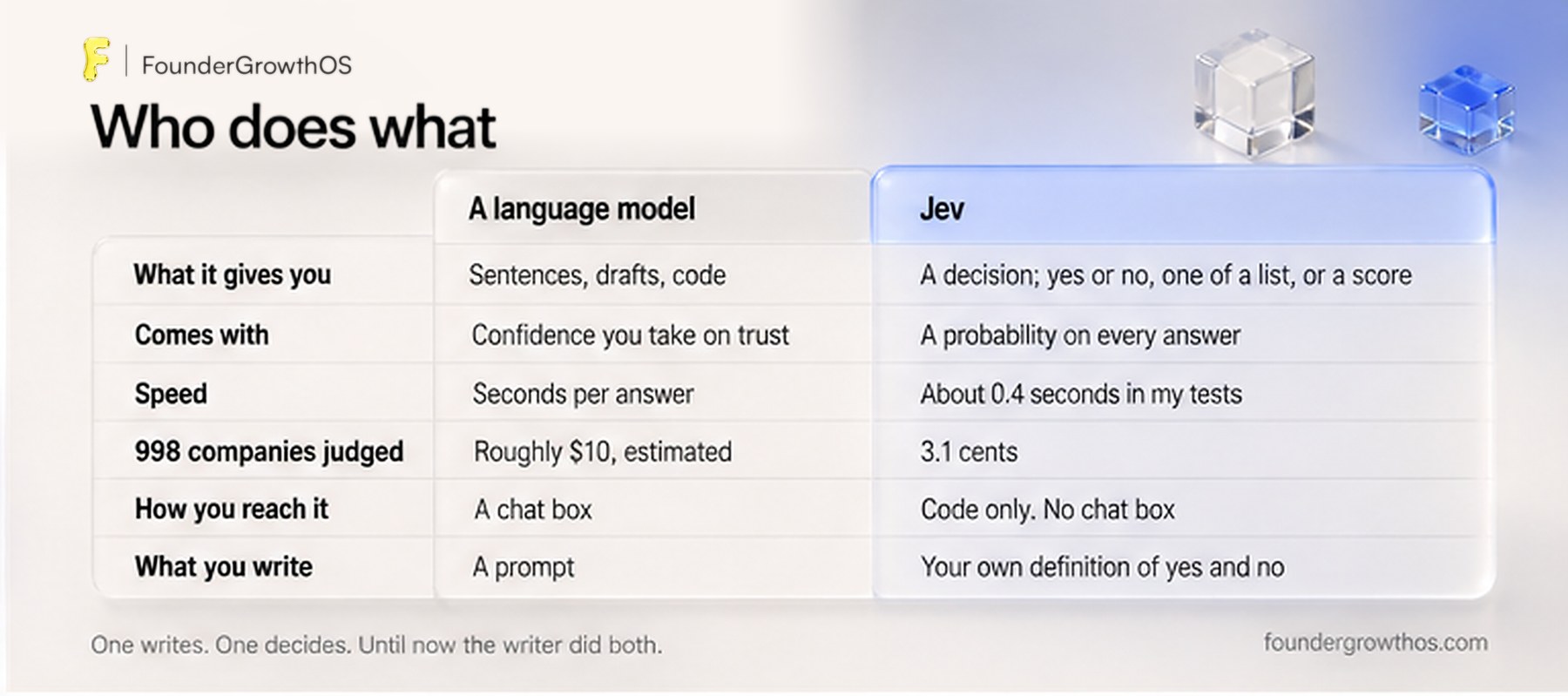 Table titled Who does what, splitting the writing jobs that go to a language model from the deciding jobs that go to Jev.