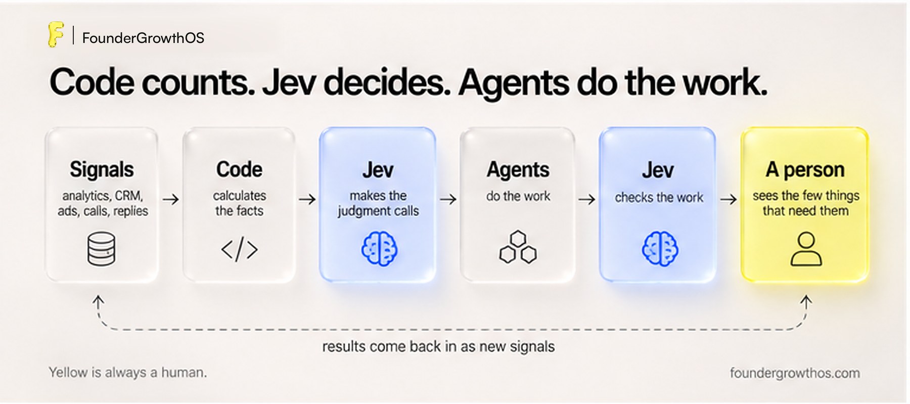 Loop diagram: code calculates the facts, Jev makes the judgment calls, agents do the work, Jev checks the work, and a person sees the few things that need them.
