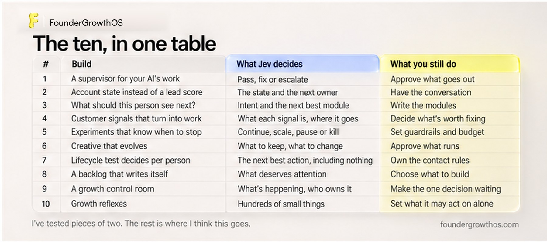 Table of the ten growth jobs, each with what Jev decides and what a person still does.