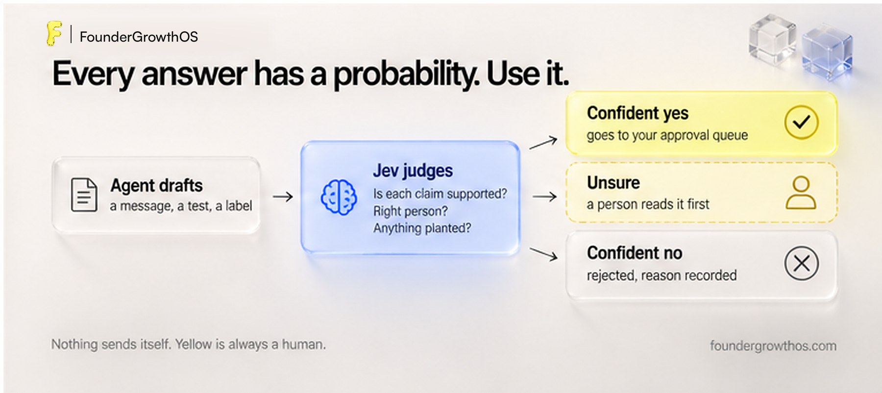 Flow diagram titled confident or unsure: a confident answer carries on through the system, an answer inside the uncertainty band goes to a person to read.