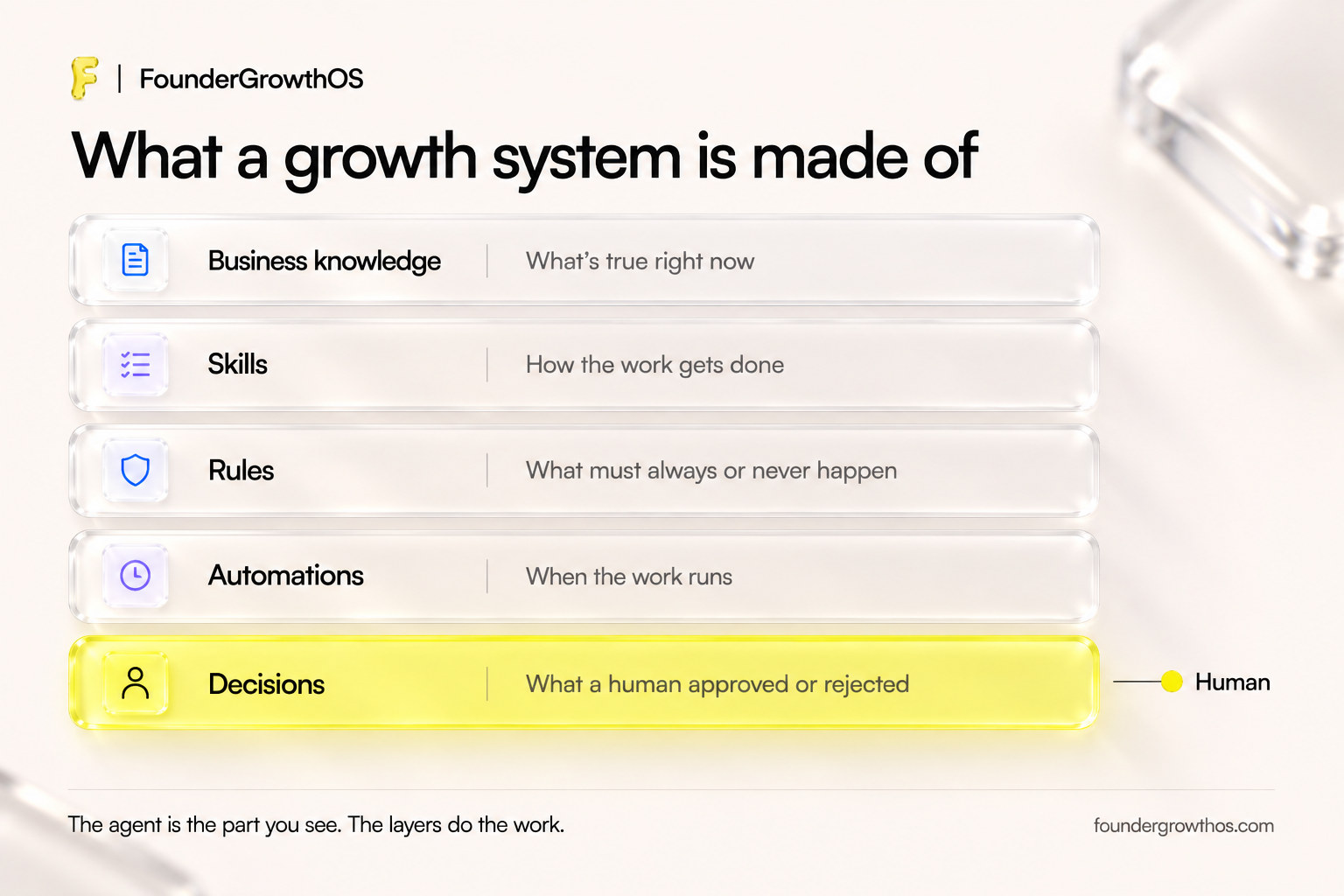 Diagram: what a growth system is made of. Five stacked glass layers labelled Business knowledge, Skills, Rules, Automations and Decisions, with a yellow human marker beside Decisions.