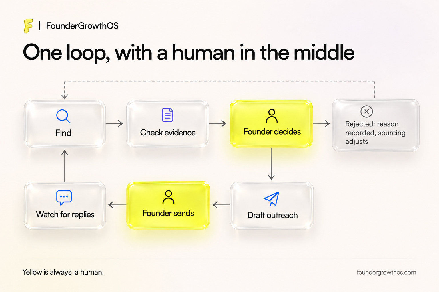 Diagram: one loop with a human in the middle. Find, check evidence, founder decides, draft outreach, founder sends, watch for replies, back to find, with a rejected branch that records the reason so sourcing adjusts.