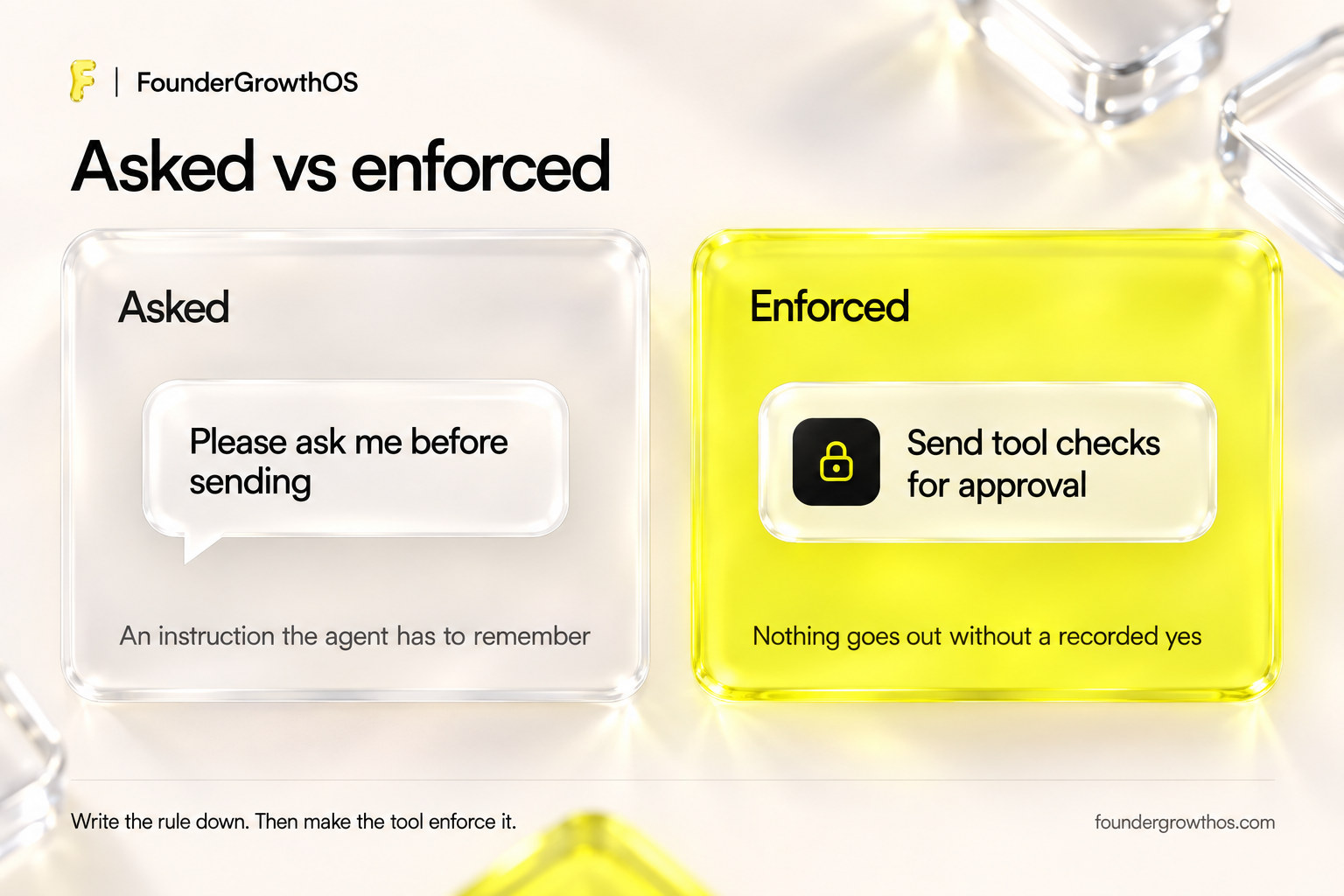 Two-column comparison, asked versus enforced. Left: please ask me before sending, an instruction the agent has to remember. Right: the send tool checks for approval, so nothing goes out without a recorded yes.