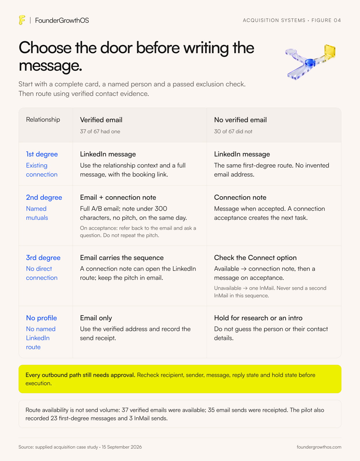 Route selection: relationship degree and verified email decide the channel for every company