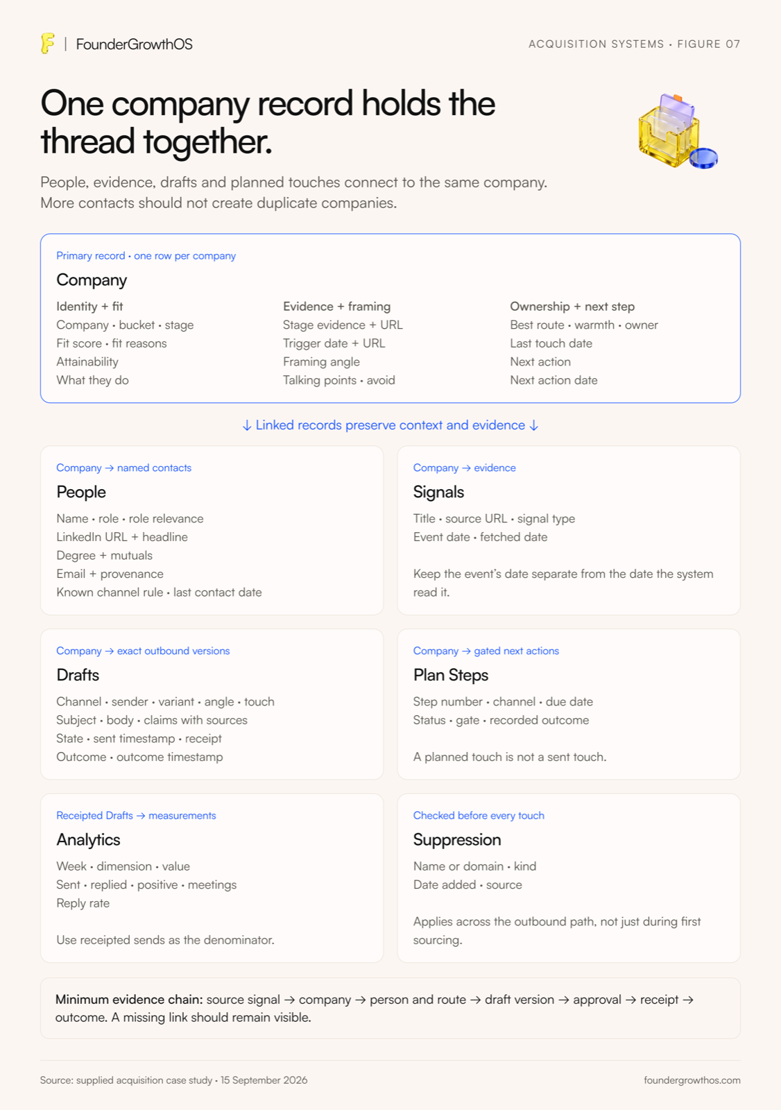 The record model: one company record with people, signals, drafts, plan steps, analytics and suppression linked to it