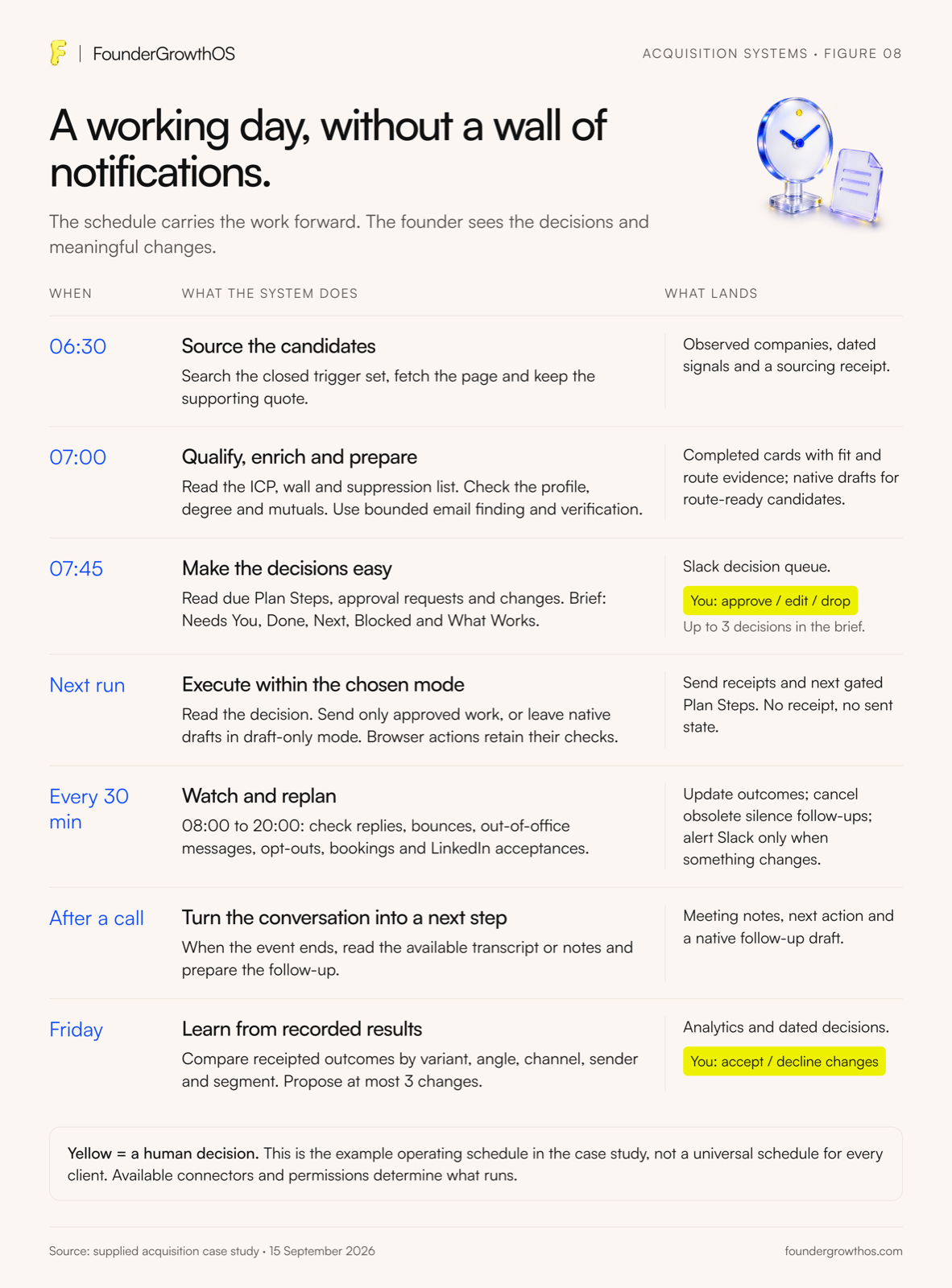 A working day: what the system does at each time and what lands for the founder